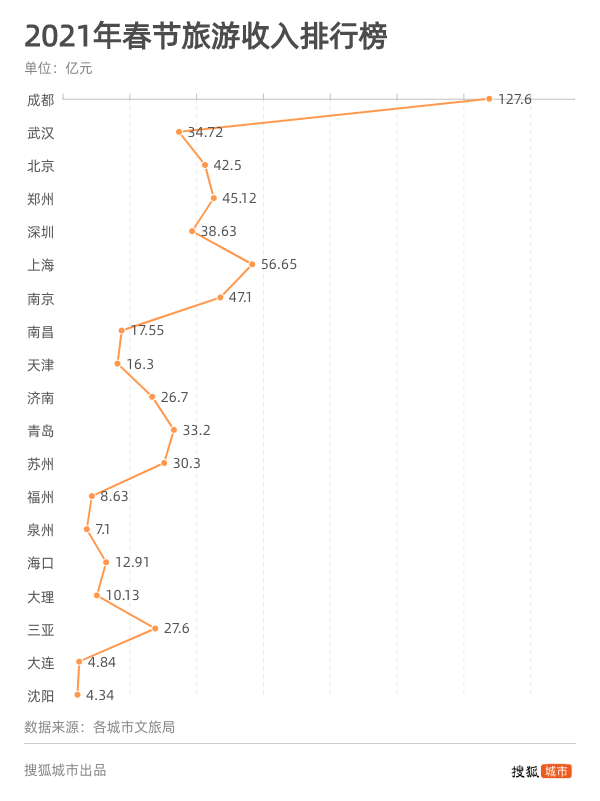 2021春節假期旅游收入排行榜.png