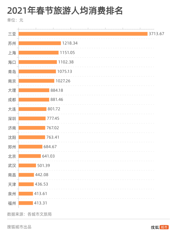 2021春節旅游人均消費排行榜.png